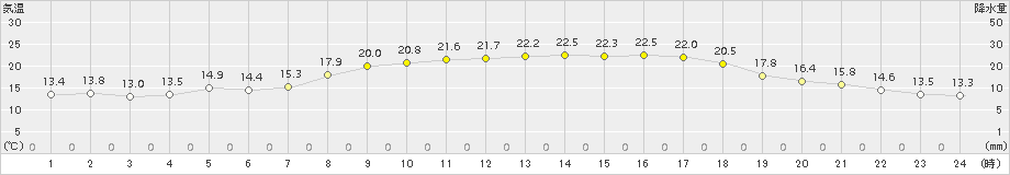 佐伯(>2015年10月07日)のアメダスグラフ