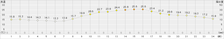 佐賀(>2015年10月07日)のアメダスグラフ