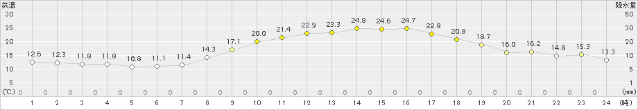 白石(>2015年10月07日)のアメダスグラフ