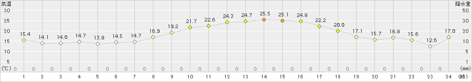 益城(>2015年10月07日)のアメダスグラフ