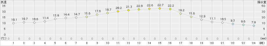 南阿蘇(>2015年10月07日)のアメダスグラフ