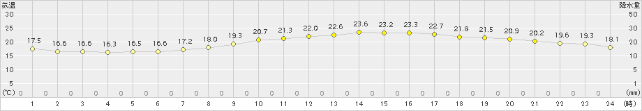 三角(>2015年10月07日)のアメダスグラフ