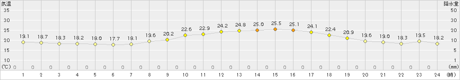 牛深(>2015年10月07日)のアメダスグラフ