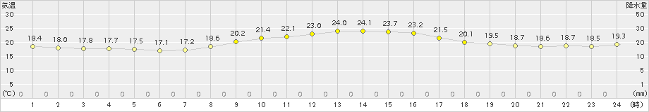 古江(>2015年10月07日)のアメダスグラフ