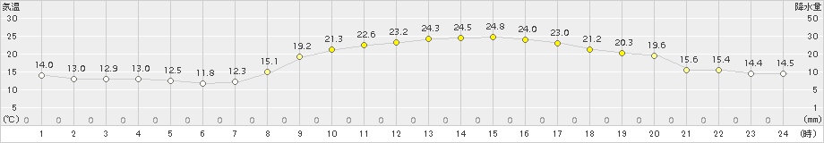 延岡(>2015年10月07日)のアメダスグラフ