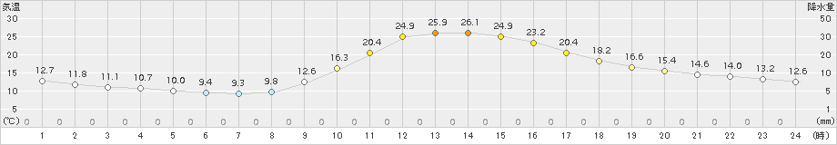 西米良(>2015年10月07日)のアメダスグラフ