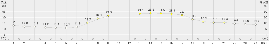 西都(>2015年10月07日)のアメダスグラフ