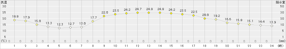 串間(>2015年10月07日)のアメダスグラフ