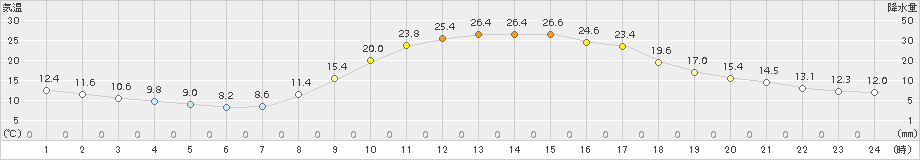 大口(>2015年10月07日)のアメダスグラフ