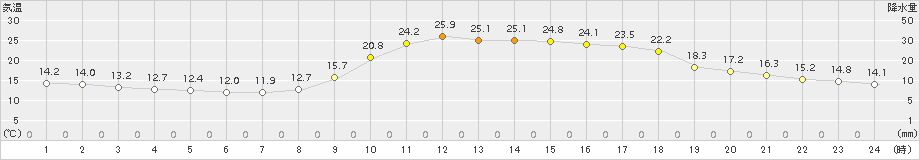 川内(>2015年10月07日)のアメダスグラフ