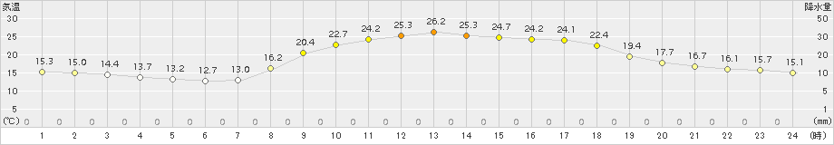 加世田(>2015年10月07日)のアメダスグラフ