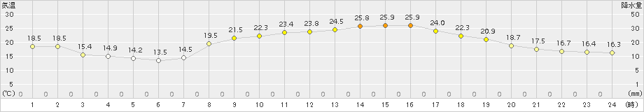 指宿(>2015年10月07日)のアメダスグラフ