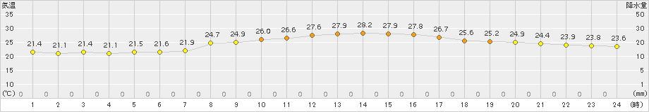 伊仙(>2015年10月07日)のアメダスグラフ