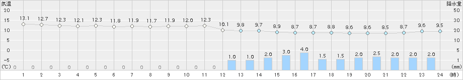 礼文(>2015年10月08日)のアメダスグラフ