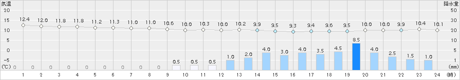 浜鬼志別(>2015年10月08日)のアメダスグラフ