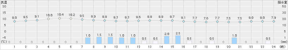 士別(>2015年10月08日)のアメダスグラフ