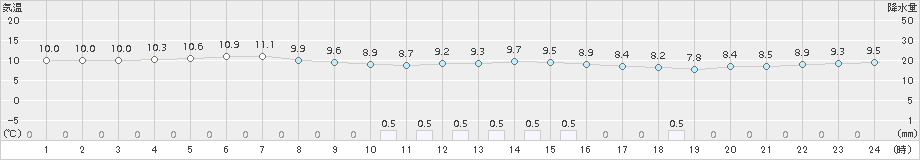 江丹別(>2015年10月08日)のアメダスグラフ