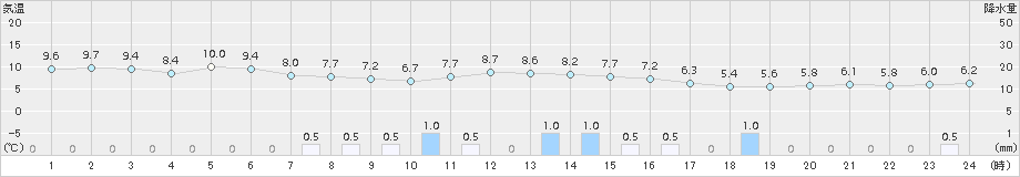 志比内(>2015年10月08日)のアメダスグラフ