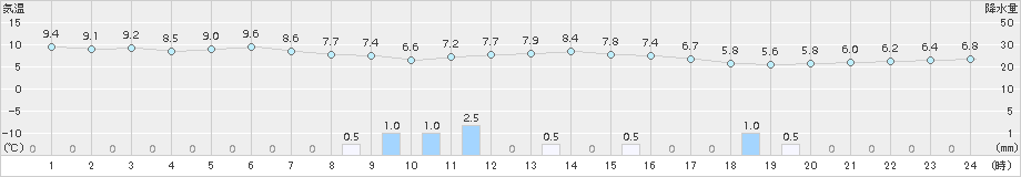 美瑛(>2015年10月08日)のアメダスグラフ