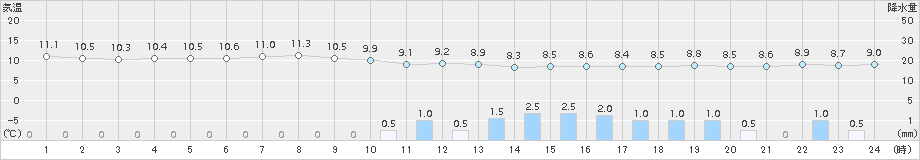 遠別(>2015年10月08日)のアメダスグラフ