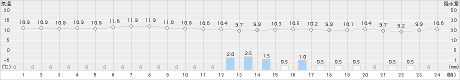 江別(>2015年10月08日)のアメダスグラフ