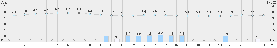 朱鞠内(>2015年10月08日)のアメダスグラフ