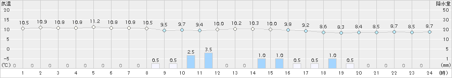 芦別(>2015年10月08日)のアメダスグラフ