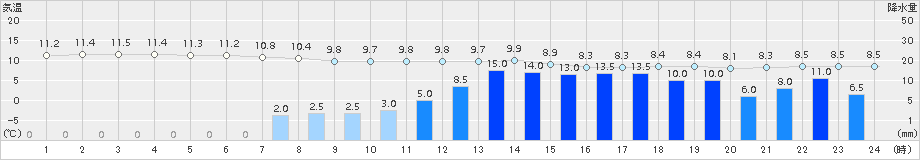 雄武(>2015年10月08日)のアメダスグラフ