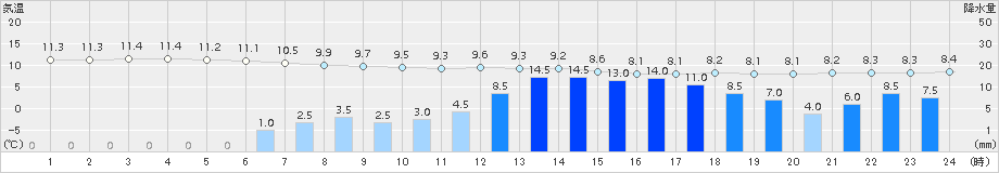 興部(>2015年10月08日)のアメダスグラフ