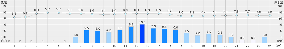 西興部(>2015年10月08日)のアメダスグラフ