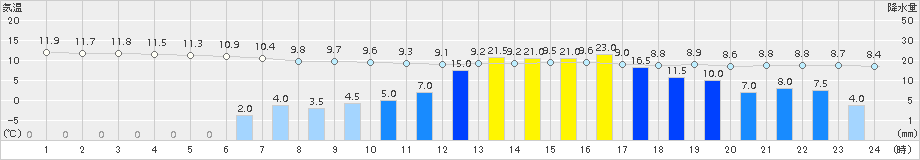 紋別(>2015年10月08日)のアメダスグラフ