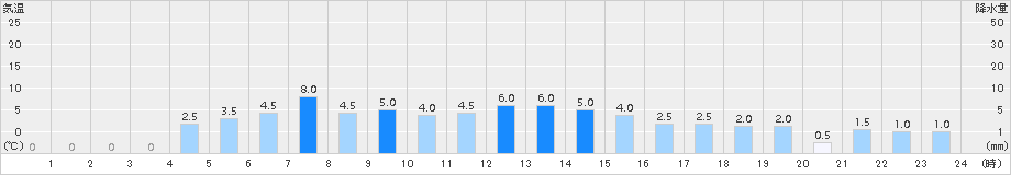 丸瀬布(>2015年10月08日)のアメダスグラフ