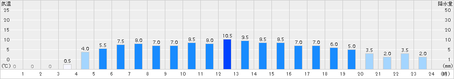 仁頃山(>2015年10月08日)のアメダスグラフ