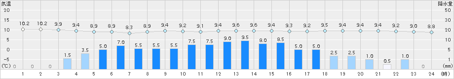 北見(>2015年10月08日)のアメダスグラフ