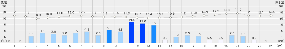 羅臼(>2015年10月08日)のアメダスグラフ