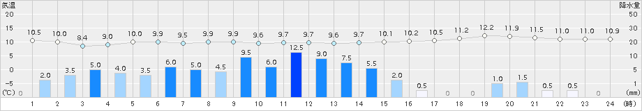 根室中標津(>2015年10月08日)のアメダスグラフ