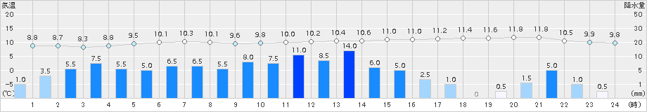 別海(>2015年10月08日)のアメダスグラフ