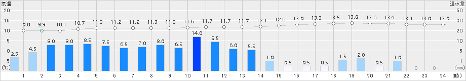 納沙布(>2015年10月08日)のアメダスグラフ