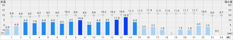 厚床(>2015年10月08日)のアメダスグラフ