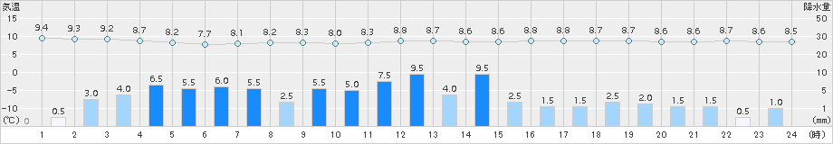 弟子屈(>2015年10月08日)のアメダスグラフ