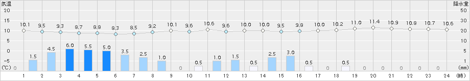 鶴丘(>2015年10月08日)のアメダスグラフ