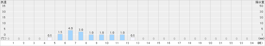 押帯(>2015年10月08日)のアメダスグラフ