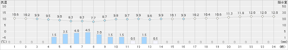 本別(>2015年10月08日)のアメダスグラフ