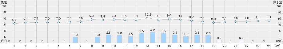 新得(>2015年10月08日)のアメダスグラフ