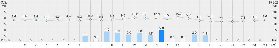 鹿追(>2015年10月08日)のアメダスグラフ