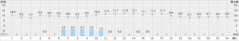 駒場(>2015年10月08日)のアメダスグラフ