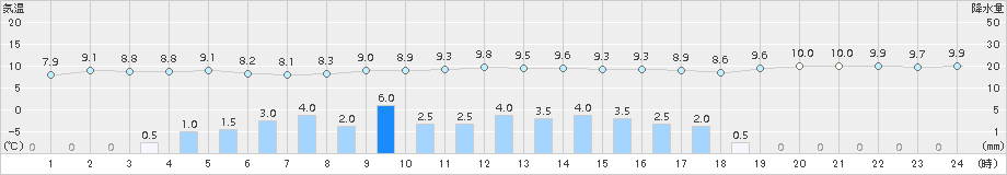 芽室(>2015年10月08日)のアメダスグラフ