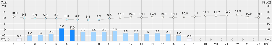 浦幌(>2015年10月08日)のアメダスグラフ