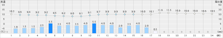 大津(>2015年10月08日)のアメダスグラフ