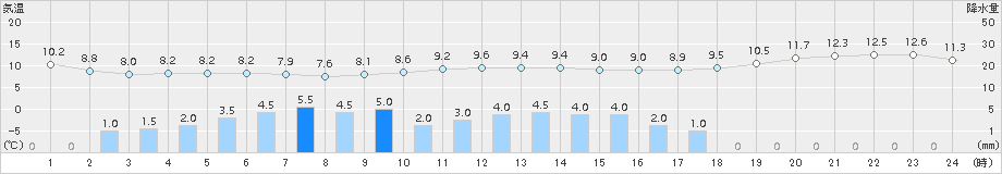 大樹(>2015年10月08日)のアメダスグラフ